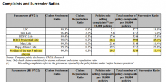 ICICI Prudential Life Insurance – Market Leader in Mis-selling Life Insurance