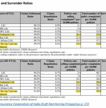 ICICI Prudential Life Insurance – Market Leader in Mis-selling Life Insurance
