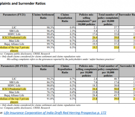 ICICI Prudential Life Insurance – Market Leader in Mis-selling Life Insurance