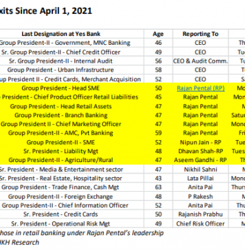 As Yes Bank Tries to Offload its Bad Assets, Its Top Human Assets Too are Leaving