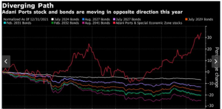 World’s Second-Biggest Fortune Fails to Halt Rout in Adani Bonds