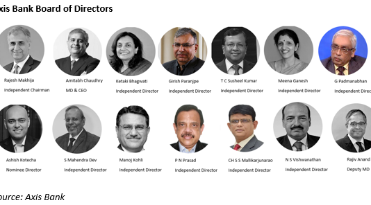 Axis Bank Is Silent on Why a Third of Its Staff Rush for the Exit Door