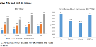 Yes Bank: No Near-Term Recovery to Peer Profitability Levels