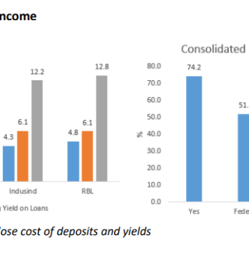 Yes Bank: No Near-Term Recovery to Peer Profitability Levels