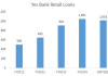 Yes Bank’s Retail Therapy Proves Expensive