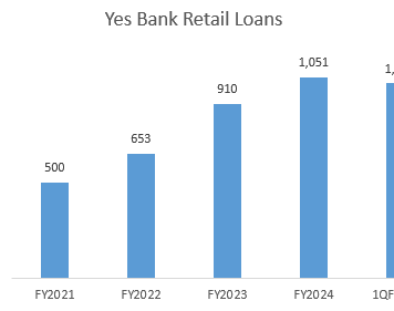Yes Bank’s Retail Therapy Proves Expensive