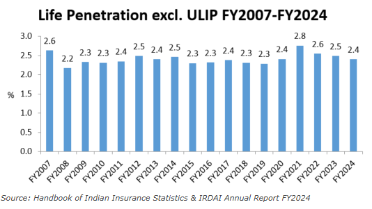 Why Exactly Did We Privatise the Life Insurance Sector?